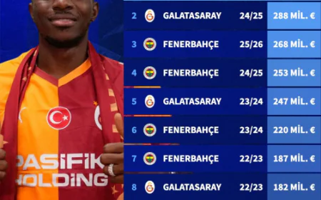 Galatasaray’ın Piyasa Değeri Zirvede: Transfermarkt Sıralamasında 41.
