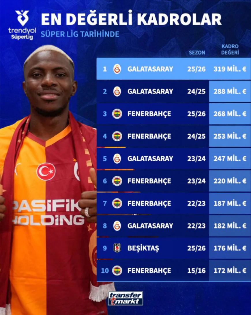 Galatasaray’ın Piyasa Değeri Zirvede: Transfermarkt Sıralamasında 41.
